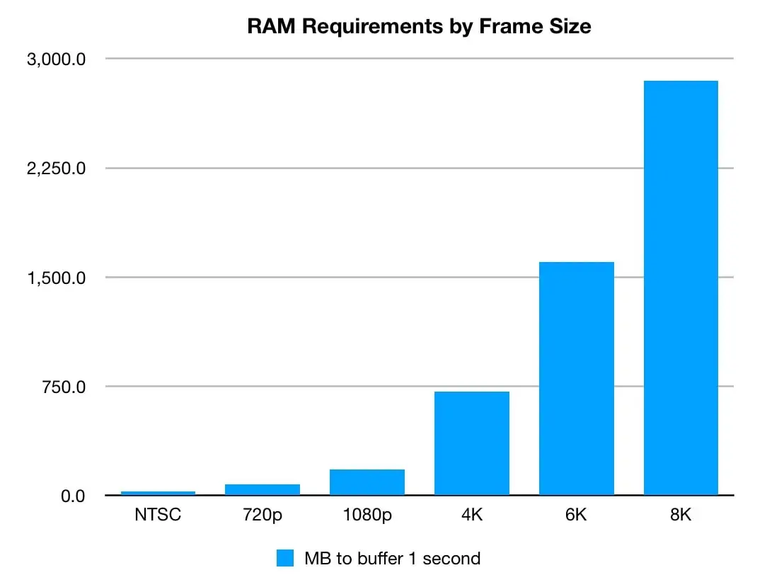 RAM requirements by framesize