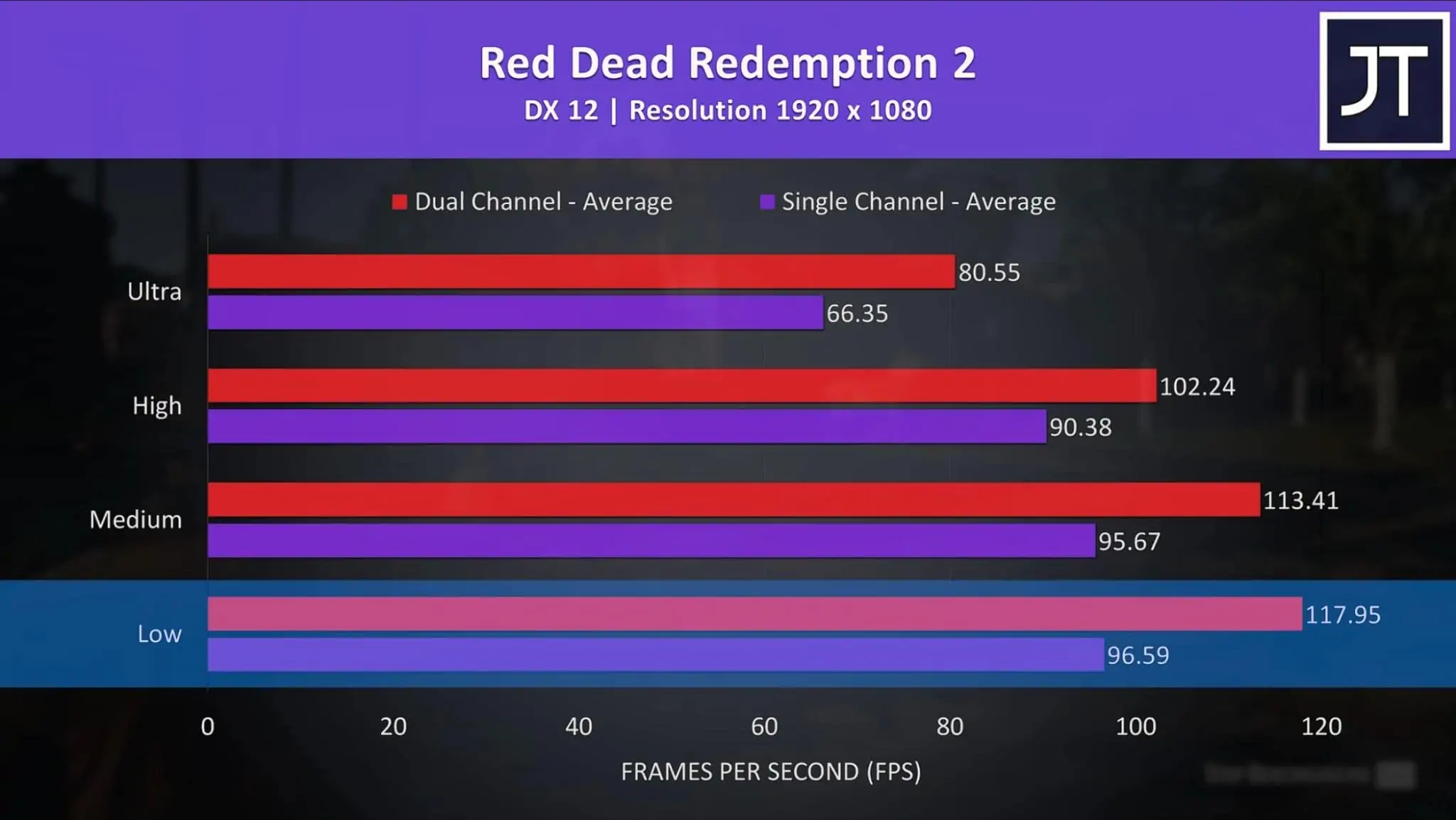 comparison graph between single- and dual-channel RAM