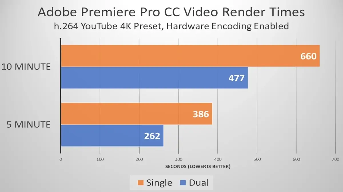 Render time frame between Single and Dual-channel RAM