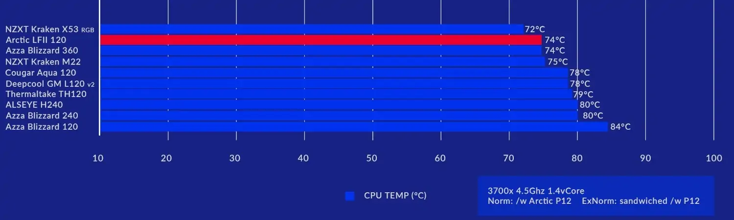 Arctic Liquid Freezer II 120 temperatures