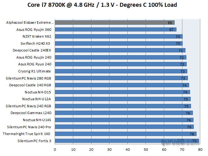 Alphacool Eisbaer Extreme Liquid 280 Temperatures