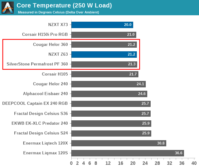 360 vs 280 mm radiator temperatures