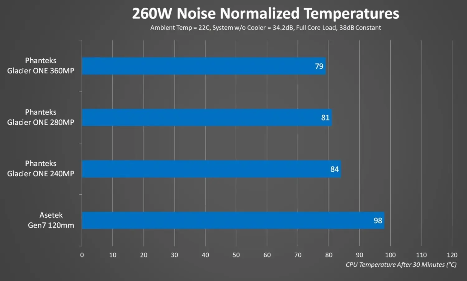 360 mm radiator noise-normalized temperatures
