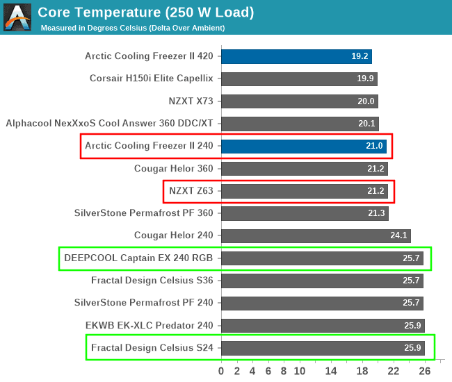 240 vs 280 mm radiator temperatures