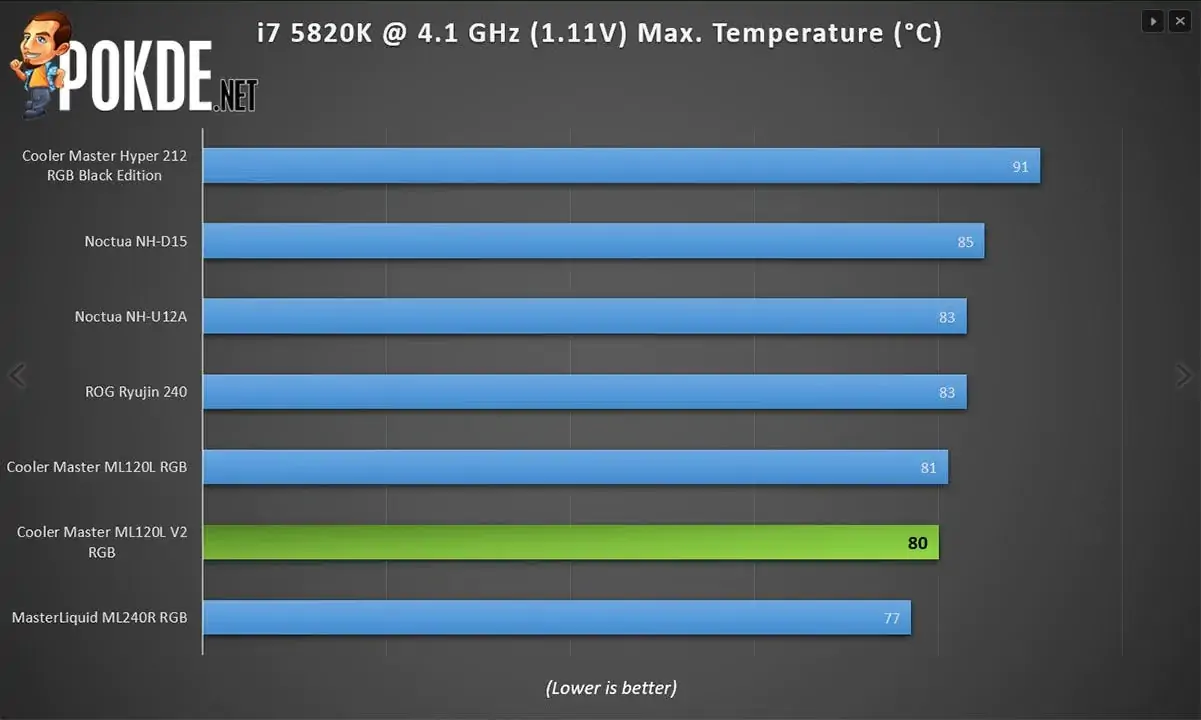 Cooler Master MasterLiquid ML120L V2 temperatures