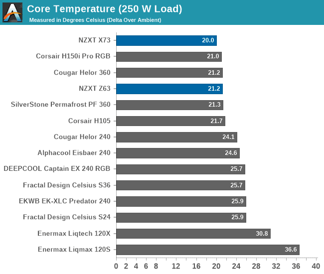 NZXT Kraken Z63 temperatures