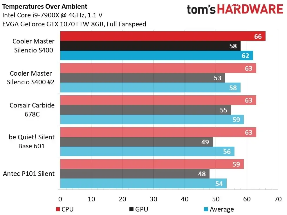 Cooler Master Silencio S400 temperatures