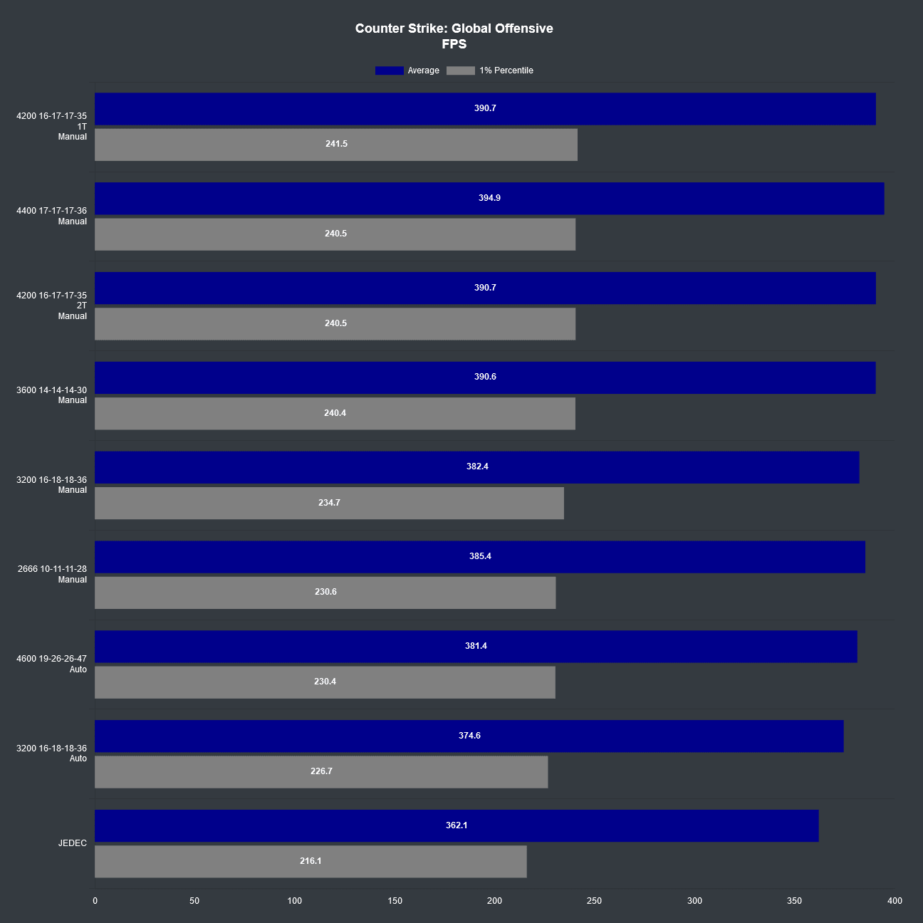 CS:GO RAM performance