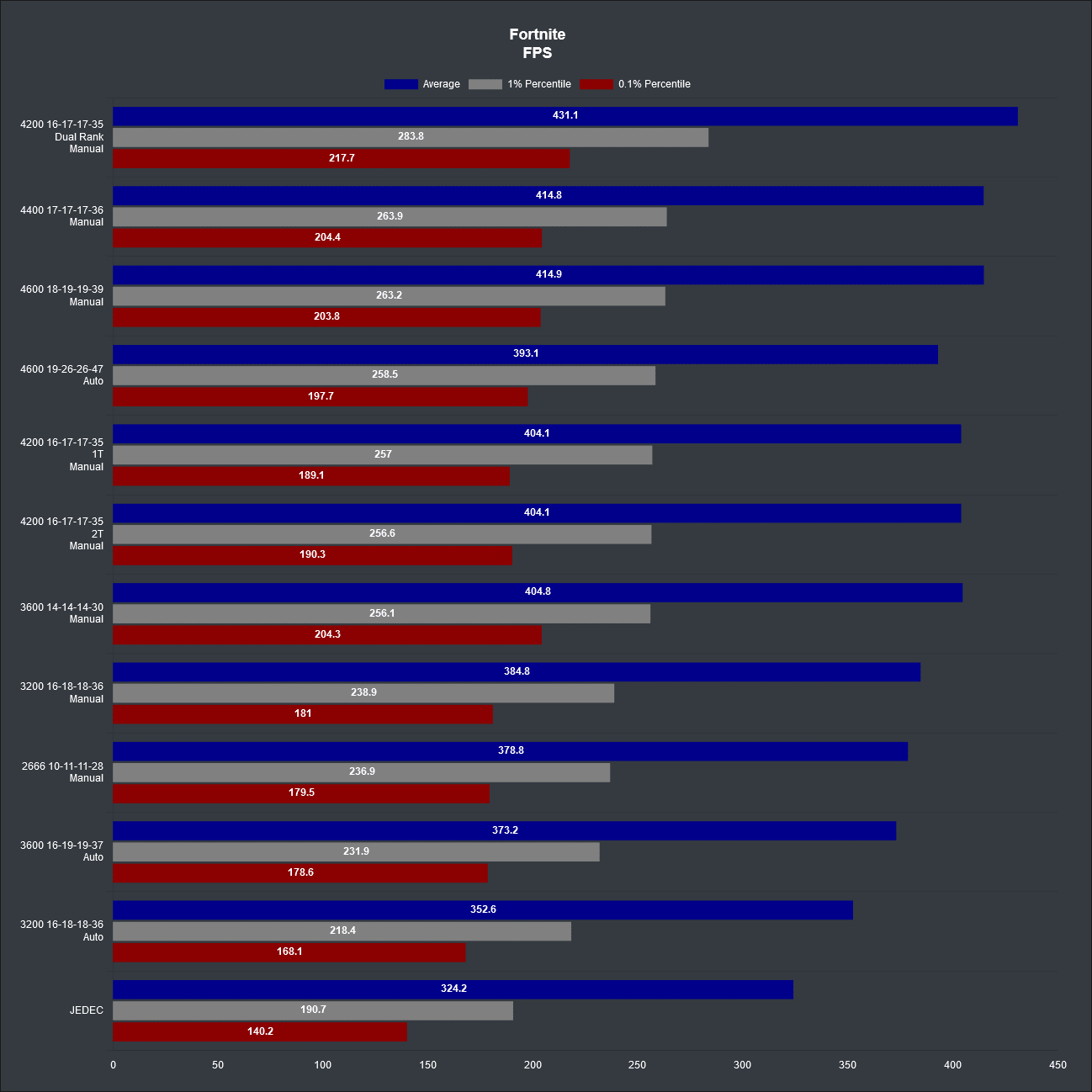 https://kingfaris.co.uk/blog/intel-ram-oc-impact/fortnite