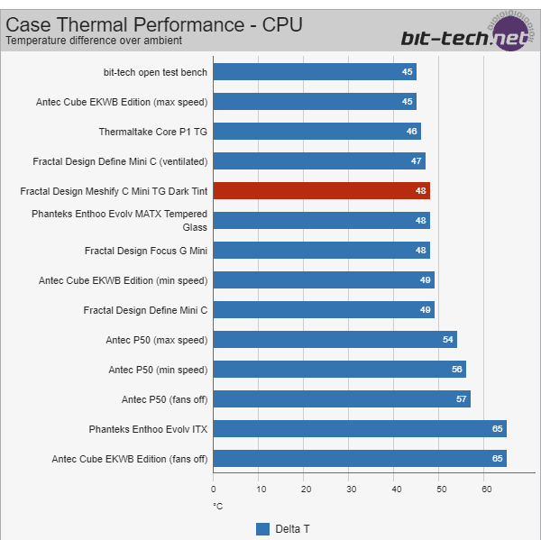 Fractal Design Meshify C Mini temperatures