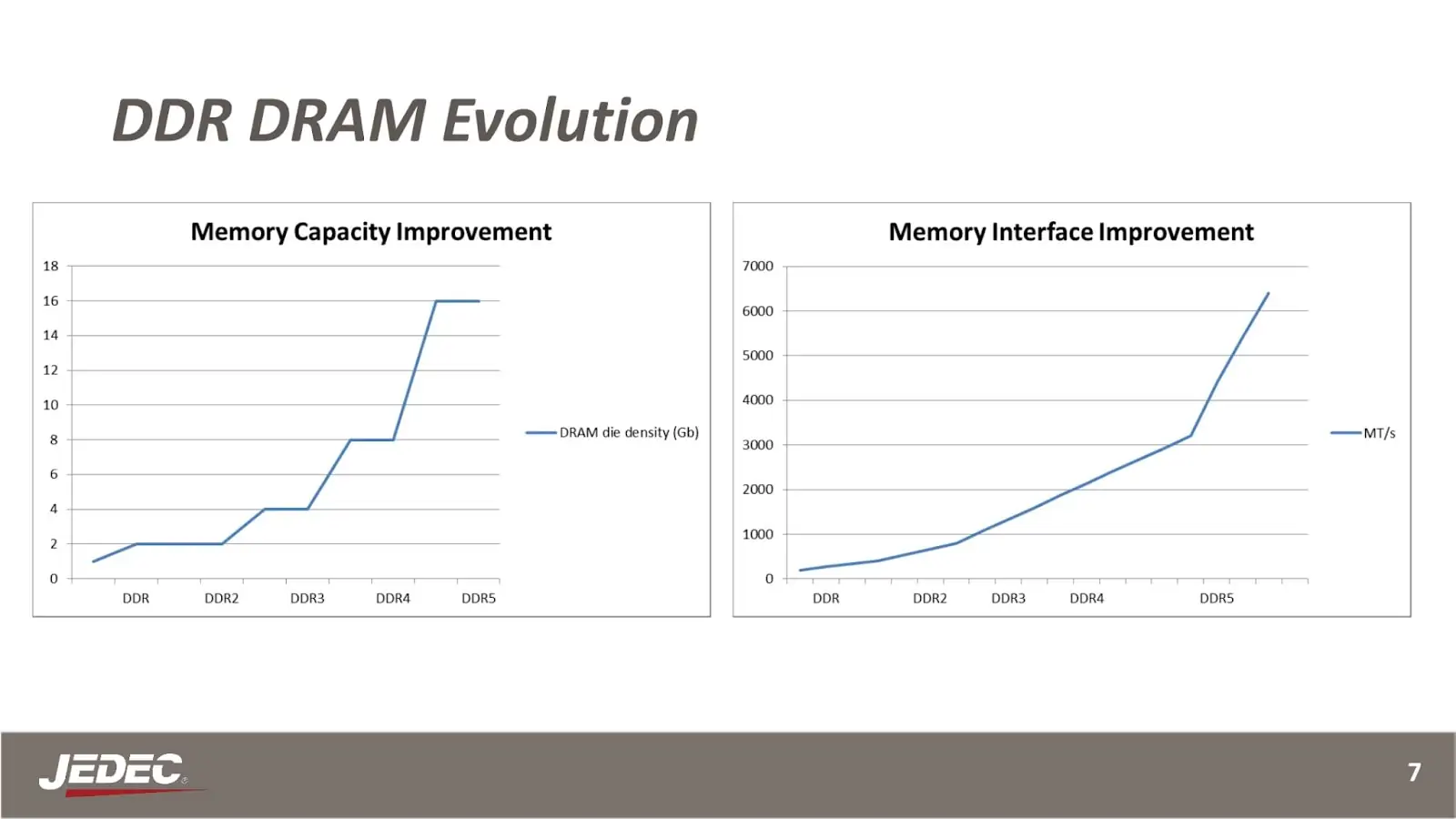 DDR DRAM evolution
