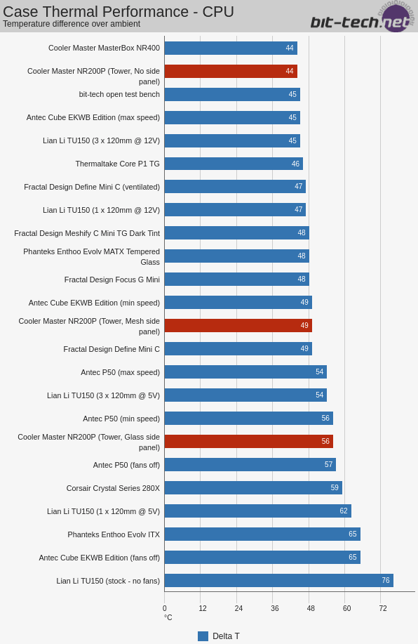 Cooler Master NR200P temperatures