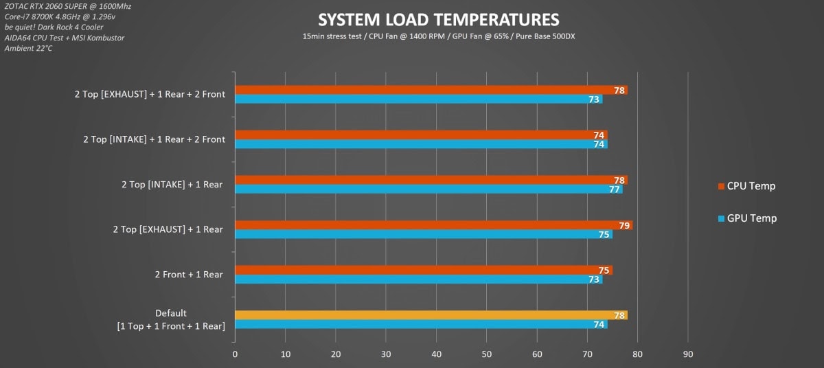 Hardware Canucks case fan testing