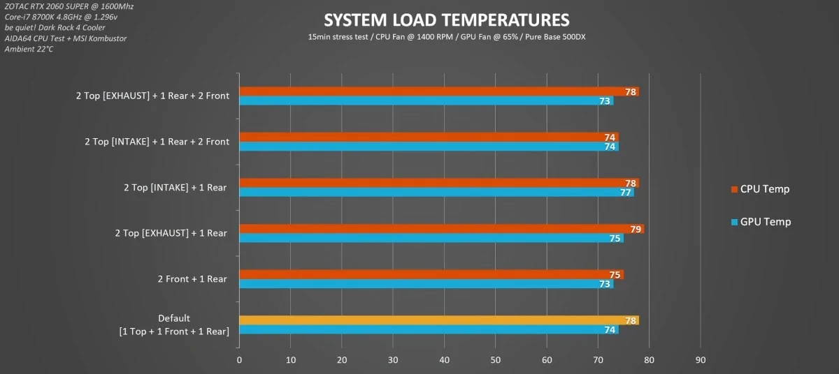 Case fans vs. temperature