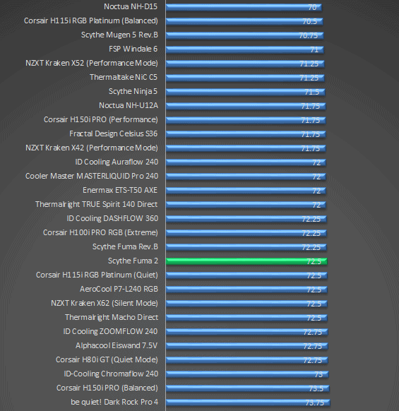 Scythe Fuma 2 temperatures