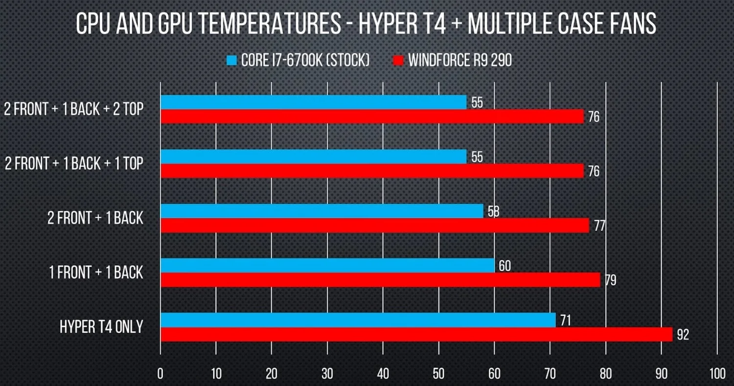 Case fans vs. temperature
