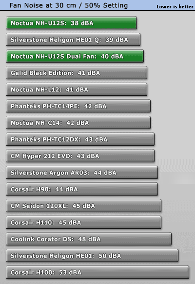 Noctua NH-U12S noise levels