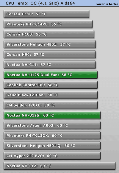 Noctua NH-U12S temperatures