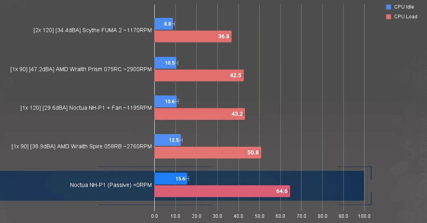 Noctua NH-P1 temperatures