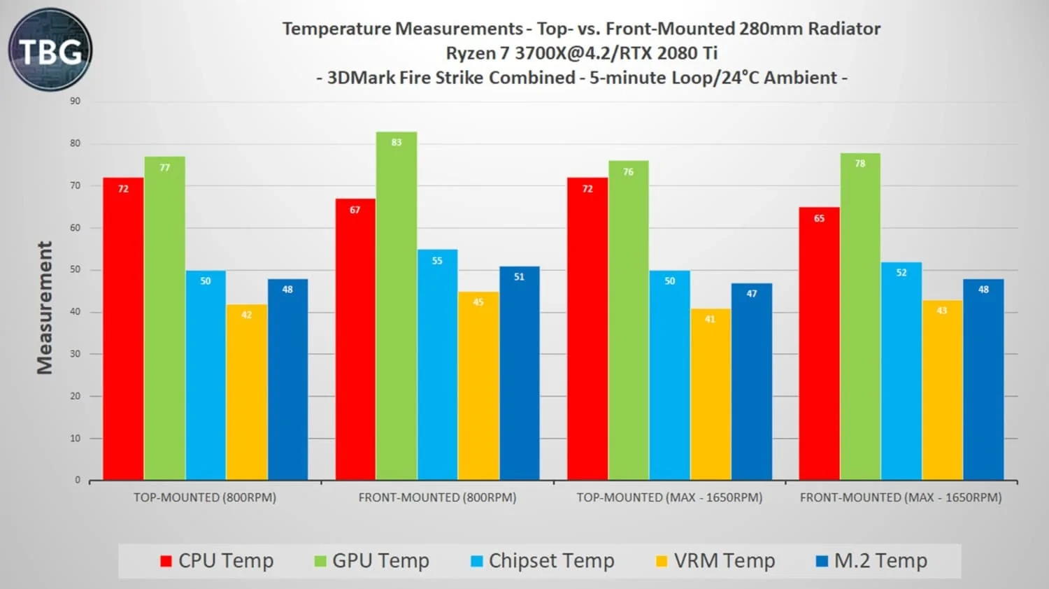 Front vs. top-mounted radiator