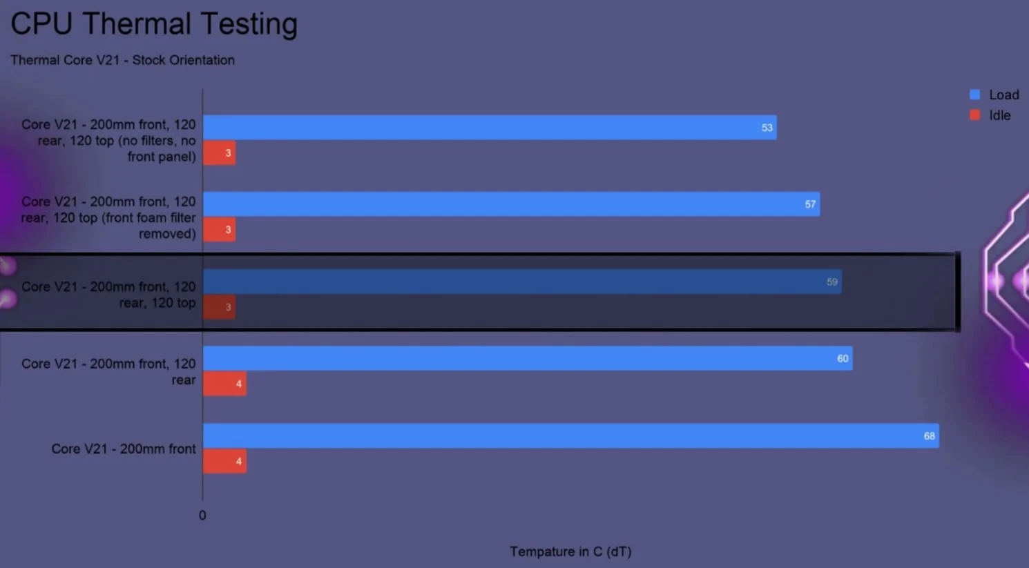 Thermaltake Core V21 CPU temperatures