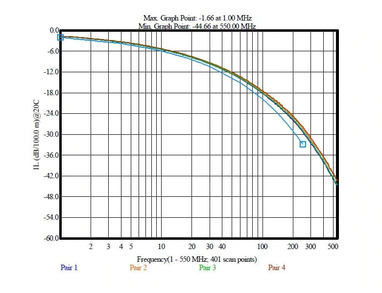 24 AWG insertion loss testing