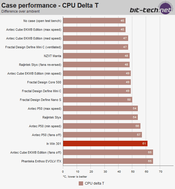 InWin 301 temperatures