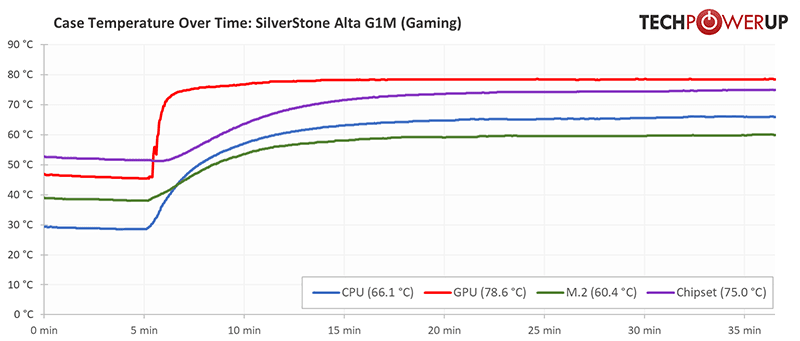 SilverStone ALTA G1M temperatures
