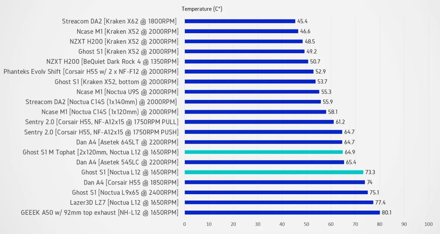 Louqe Ghost S1 temperatures