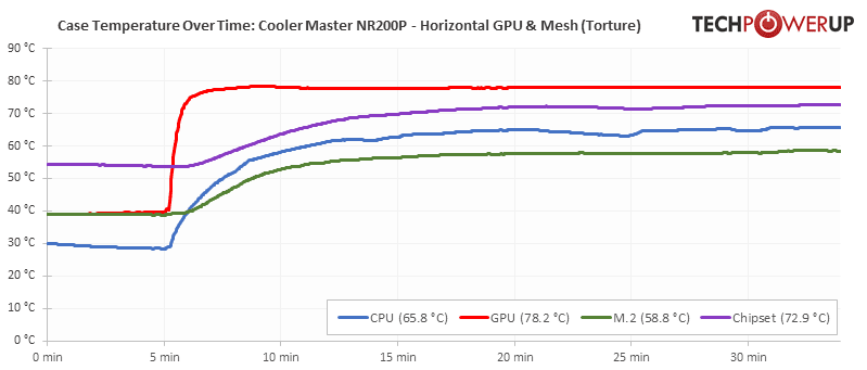 Cooler Master NR200P temperatures