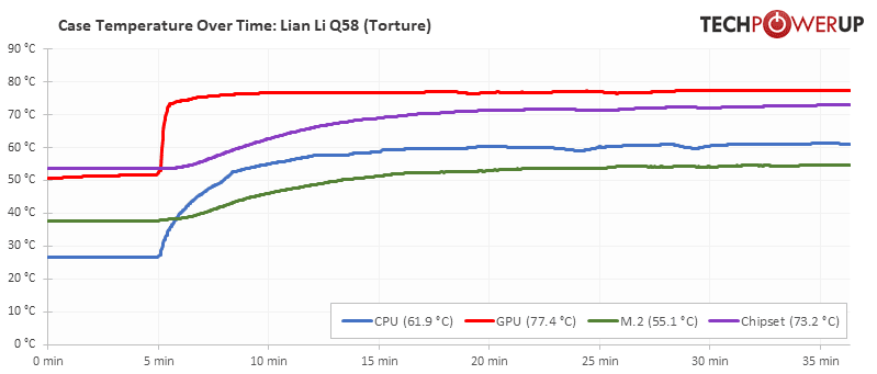 Lian-Li Q58 temperatures