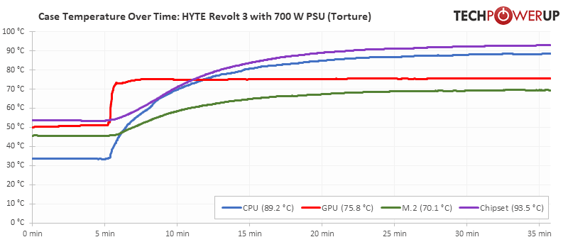 Hyte Revolt 3 temperatures