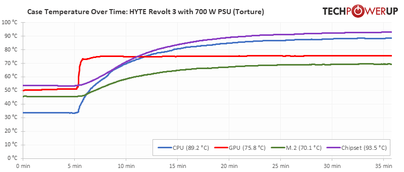 Hyte Revolt 3 temperatures