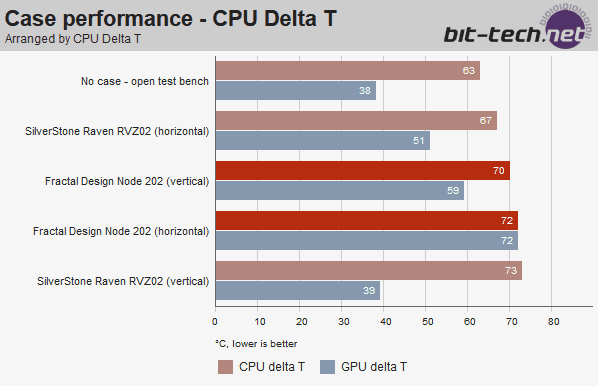 Fractal Design Node 202 temperatures