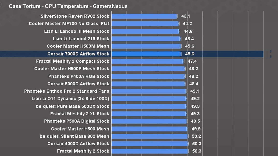 Corsair 7000D Airflow Temperatures