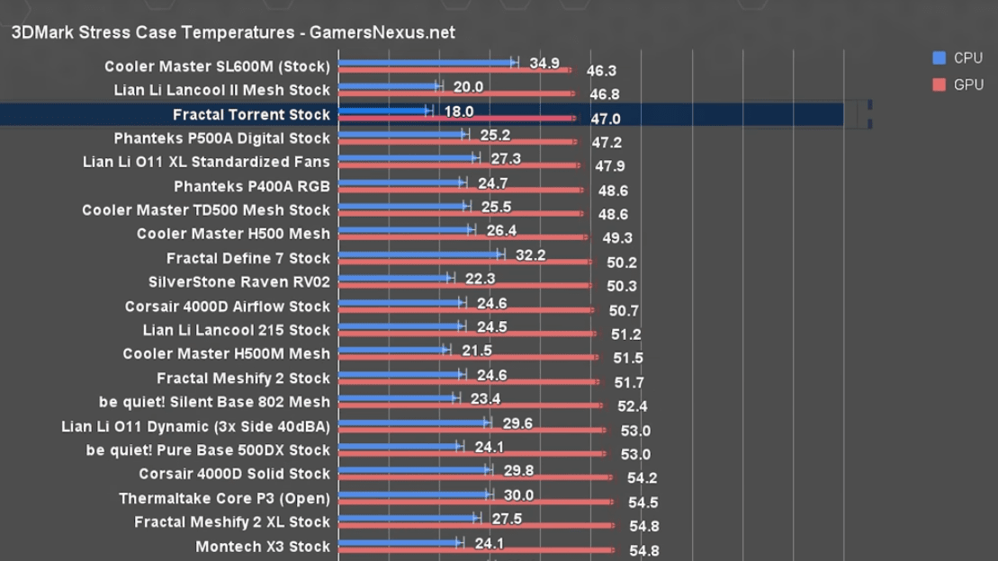 Fractal Torrent temperatures