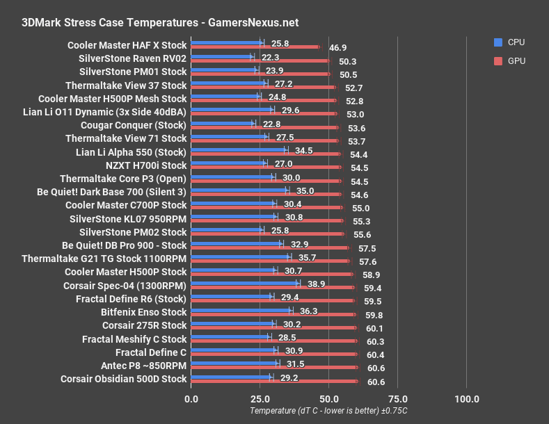 Lian Li O11 Dynamic temperatures