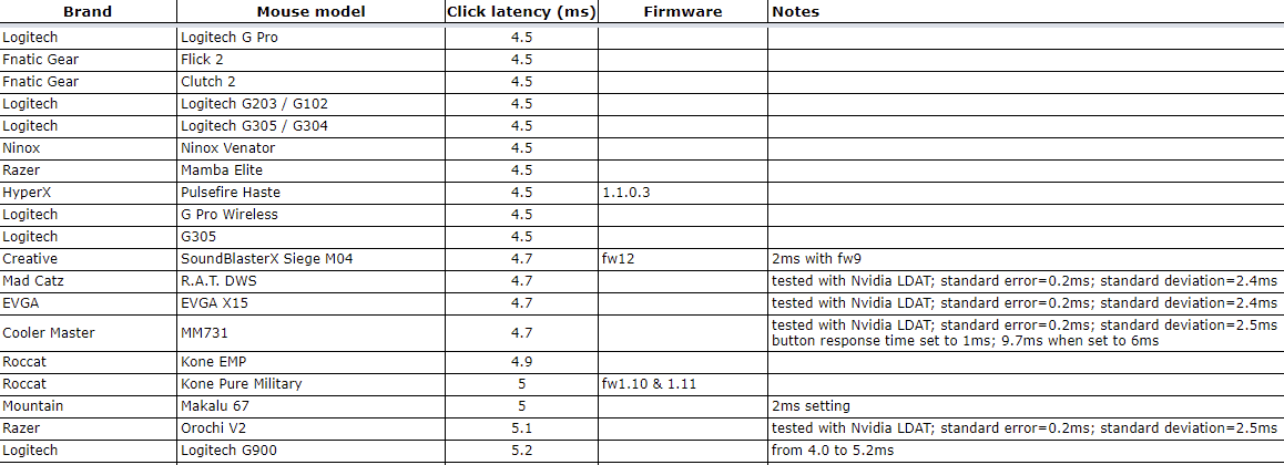 Spreadsheet comparing click latencies