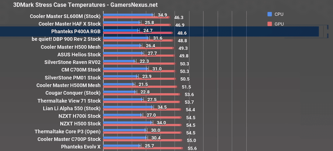 Phanteks P400A temperatures