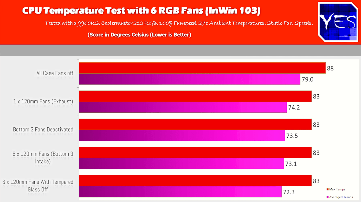Tech YES City case fan testing