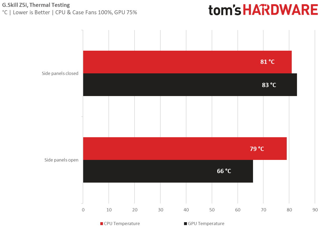 G.Skill Z5i temperatures