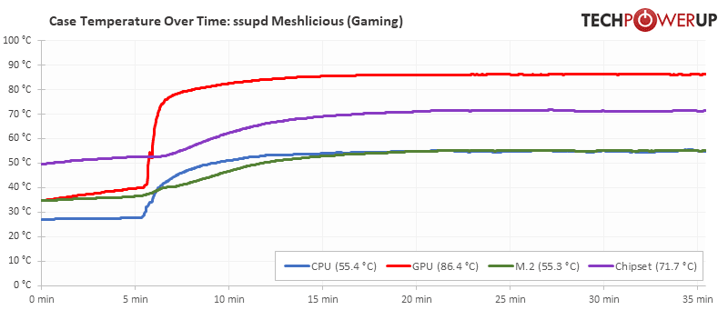 SSUPD Meshlicious temperatures