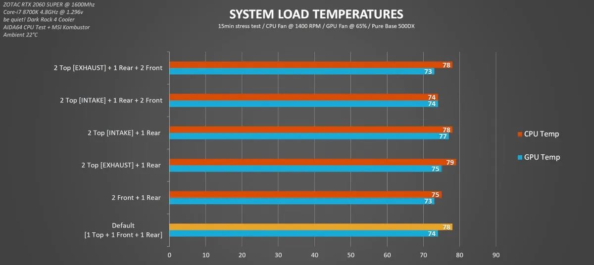Case fan amounts vs. temperature
