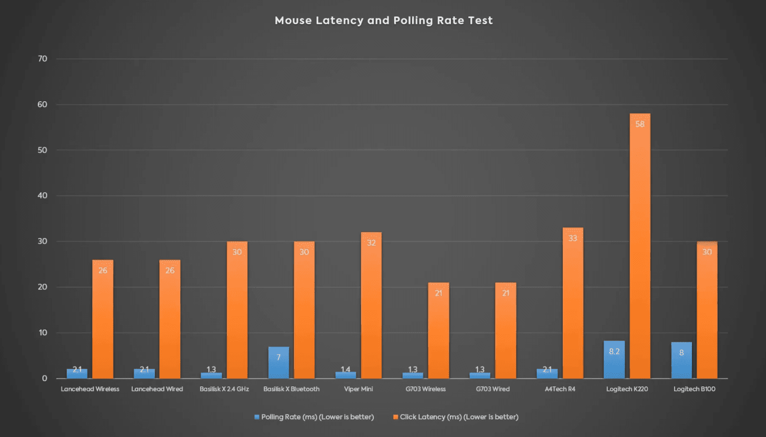 Wired vs. wireless mouse latency