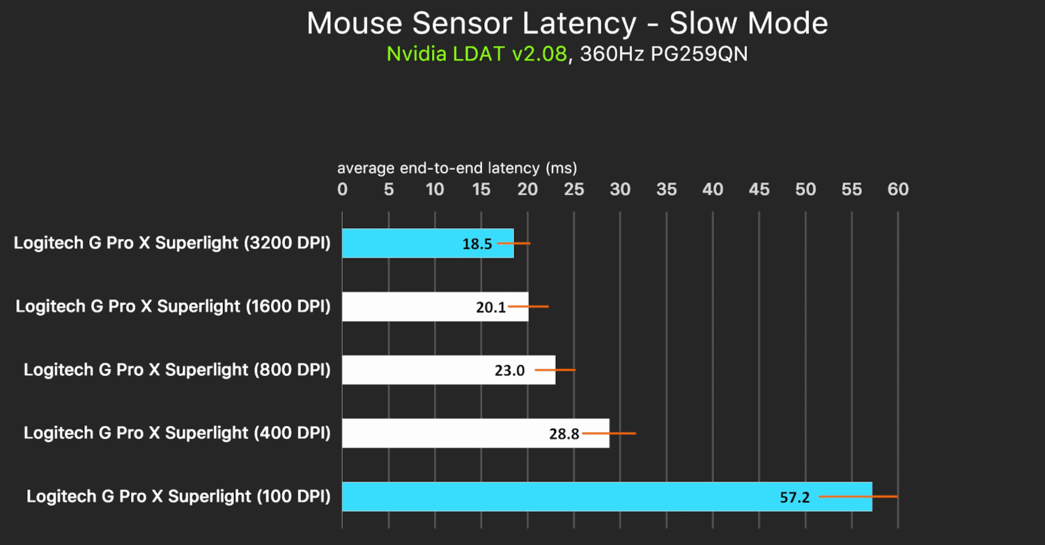 Mouse sensor latency