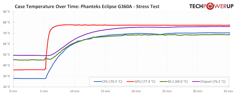 Phanteks Eclipse G360A temperatures