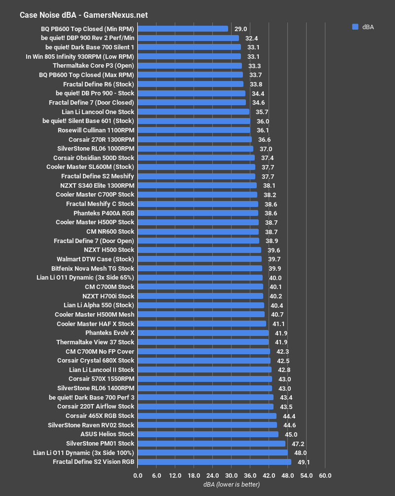 Fractal Design Define 7 noise levels