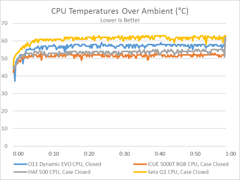 Lian Li O11 Dynamic EVO CPU temperatures