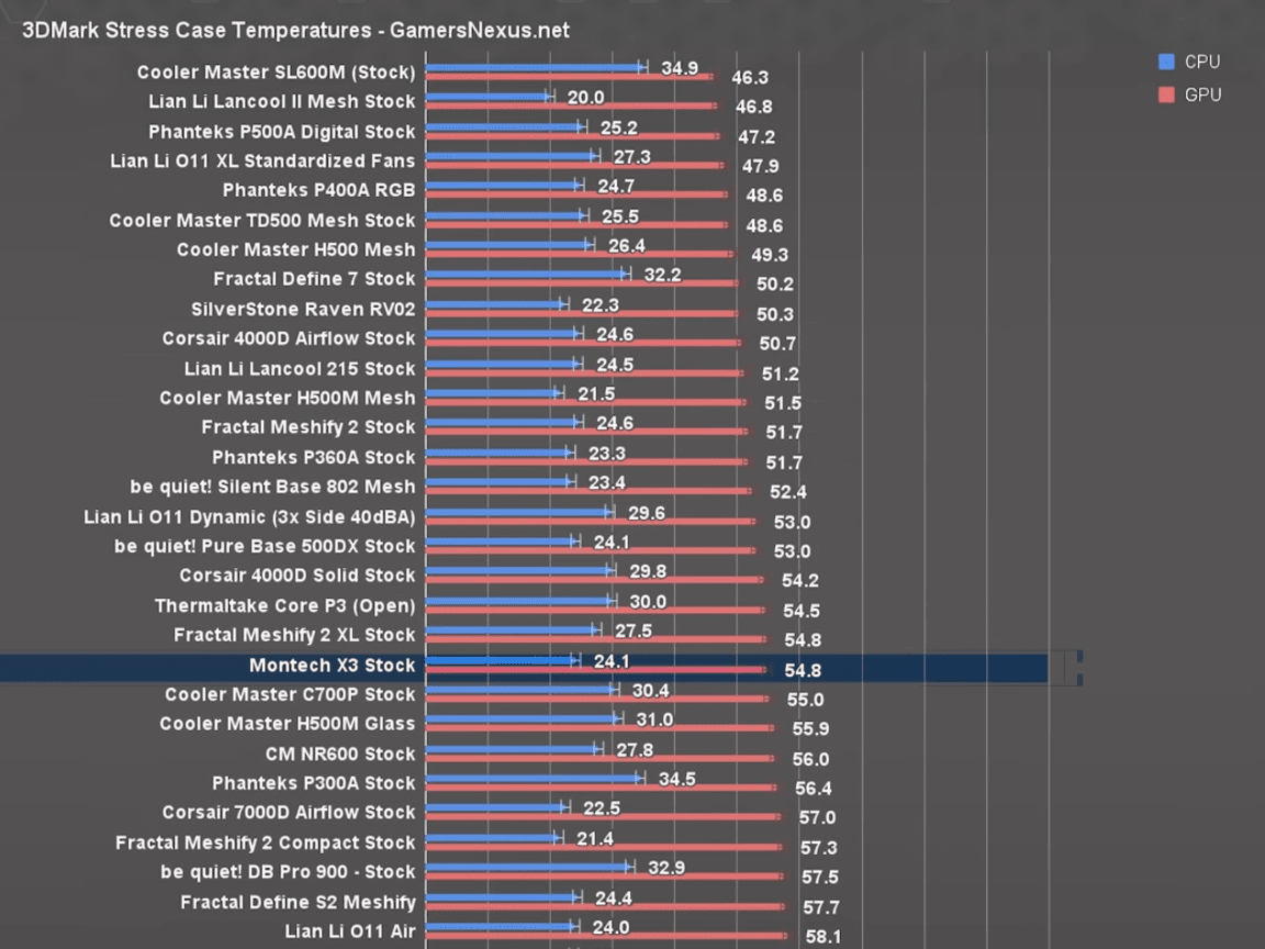 Montech X3 Mesh temperatures
