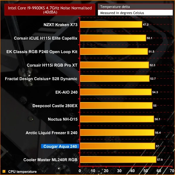 Noise-normalized performance for 240 mm vs. larger AIOs